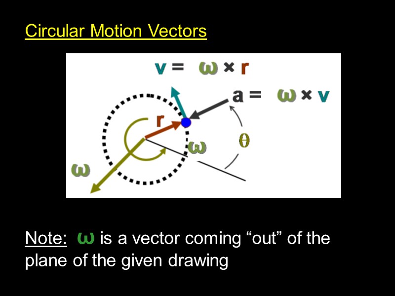 Circular Motion Vectors Circular Motion Vectors        Note: